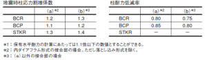 BCR、BCP、STKRの設計フロー（冷間成形角型鋼管） | 構造設計者の仕事